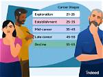 Age, Career, and the Path to Stardom