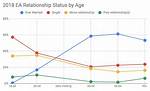 Age, Relationship Status, and More