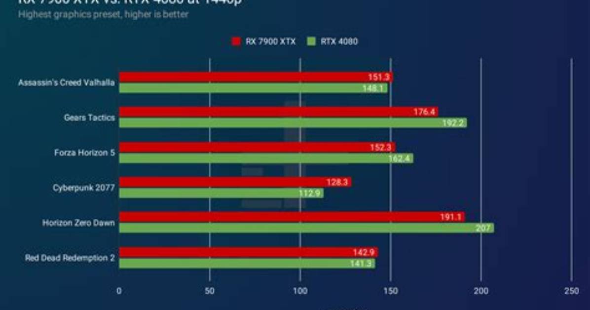 Amd Rx 7900 Xtx Vs. Nvidia Rtx 4090: How They Stack Up