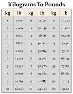 Convert 9.2 Kilograms to Pounds: a Comprehensive Guide