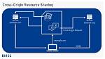 Cors Middleware in Express: Unlocking Cross-Origin Resource Sharing