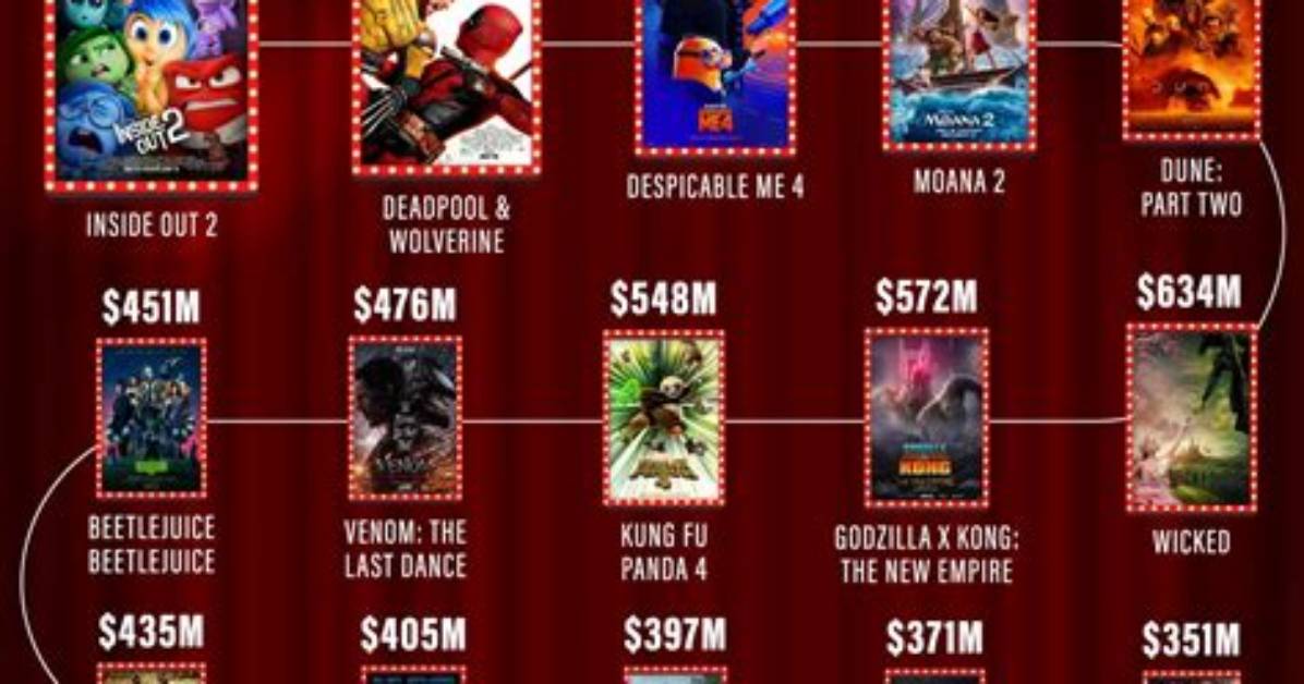 Exploring the Highest Grossing Movies of 2024: a Cinematic Journey