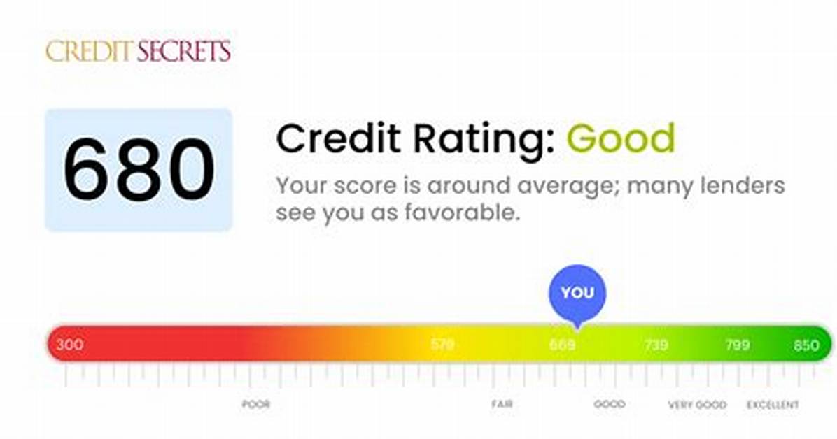 Is 680 a Bad Credit Score?