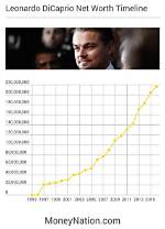Leonardo Dicaprio's Net Worth in 2021: Astonishing Riches