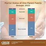Uncovering Marital Bliss and Family Ties