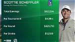 Unveiling Scottie Scheffler's Earnings by Year: a Rising Star in Golf