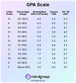 Unveiling Trump's College Gpa: a Look into the Academic Journey of a Controversial Figure