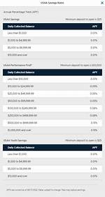 Usaa Bank Savings Account Rates Review 2024
